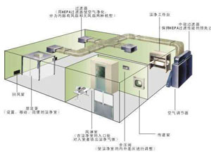 30万级光学光电无尘车间应该怎么装修？